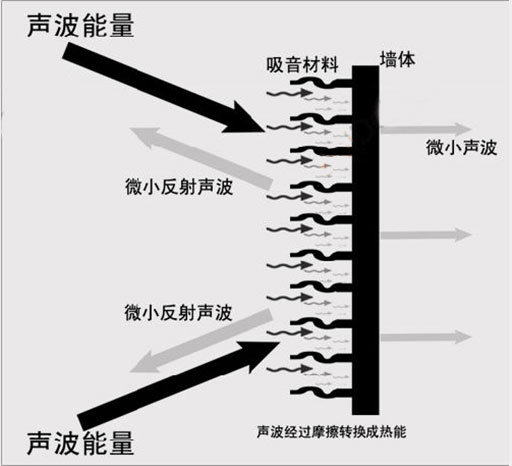 減弱室內(nèi)的混響聲 縮短混響聲延續(xù)的時(shí)間