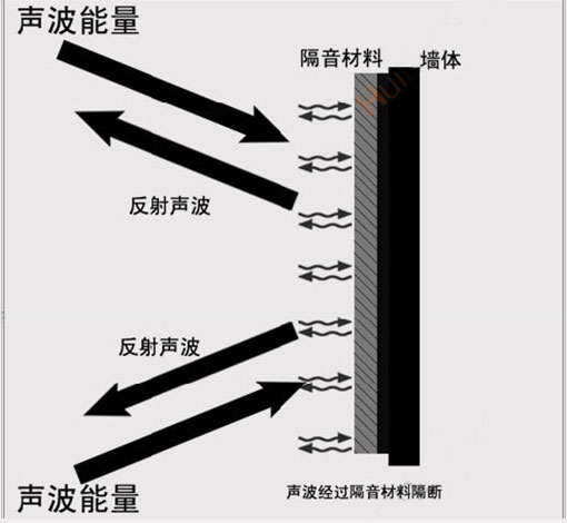 隔絕噪聲自聲源房間向相鄰房間傳播