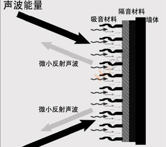 隔音就是阻斷、隔絕、消除、聲音傳送！！